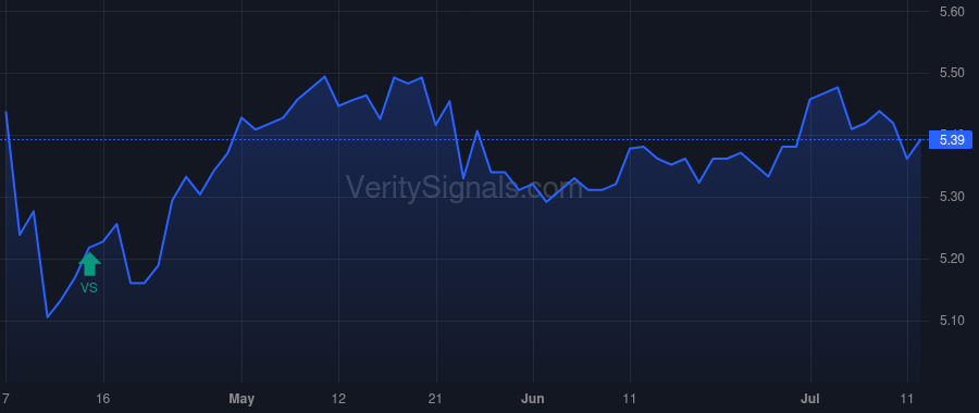 DSM price after insider trade by Saba Capital Management, L.P.