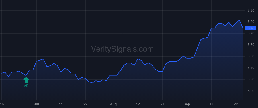 DSM price after insider trade by Saba Capital Management, L.P.