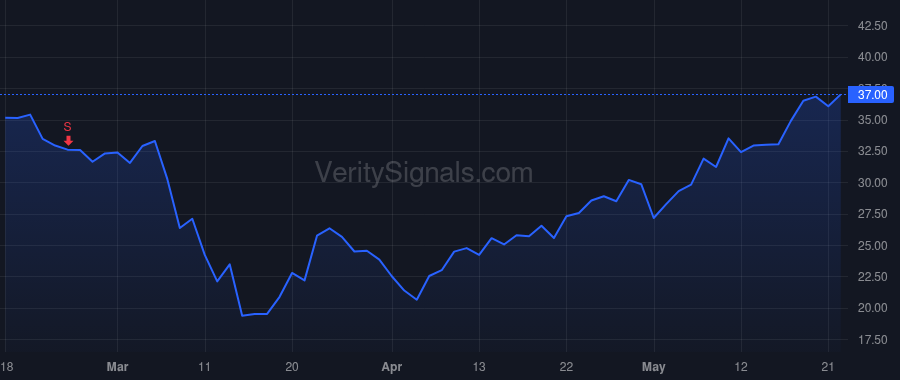DT price after insider trade by Van Siclen John