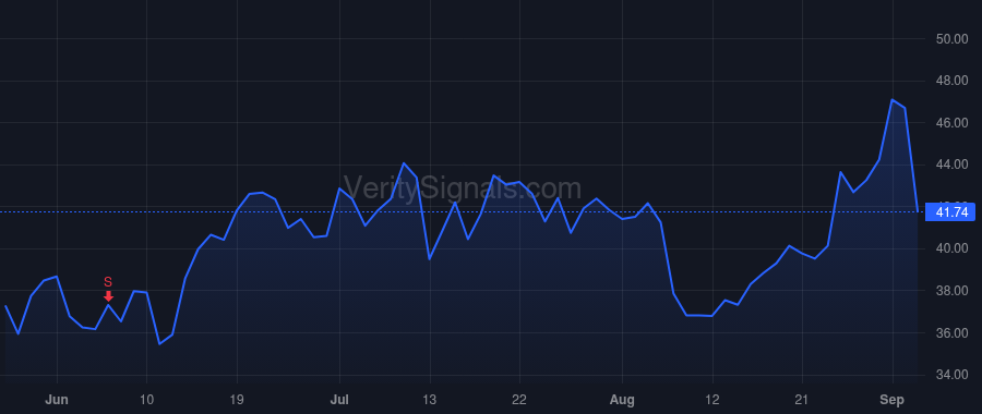 DT price after insider trade by Van Siclen John