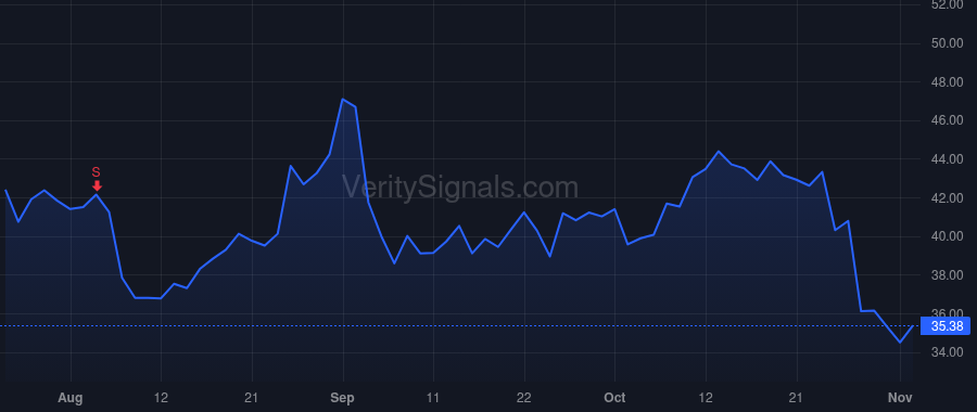 DT price after insider trade by Van Siclen John