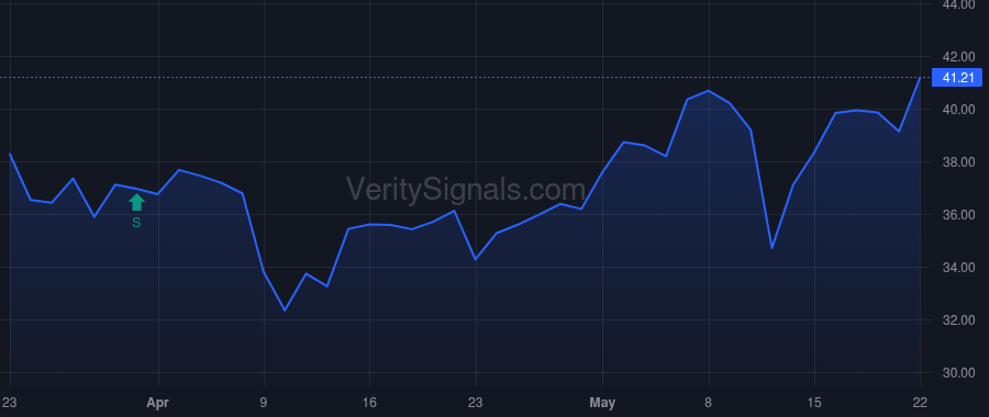 DT price after insider trade by VANGUARD PORTFOLIO MANAGEMENT LLC