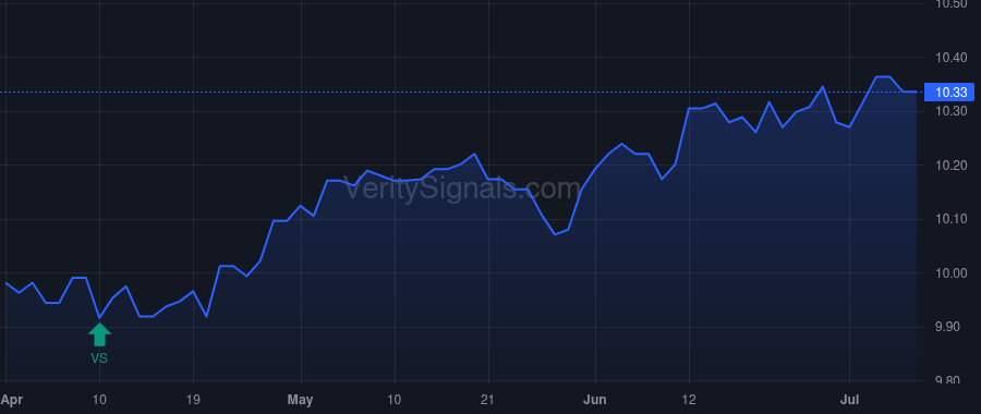 DTF price after insider trade by Grumhaus David D Jr.