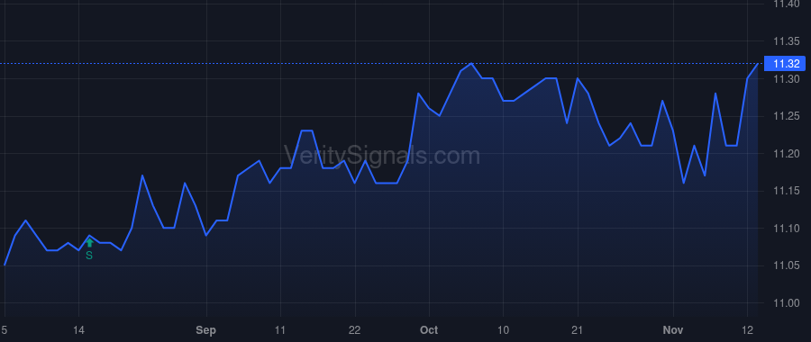 DTF price after insider trade by Grumhaus David D Jr.