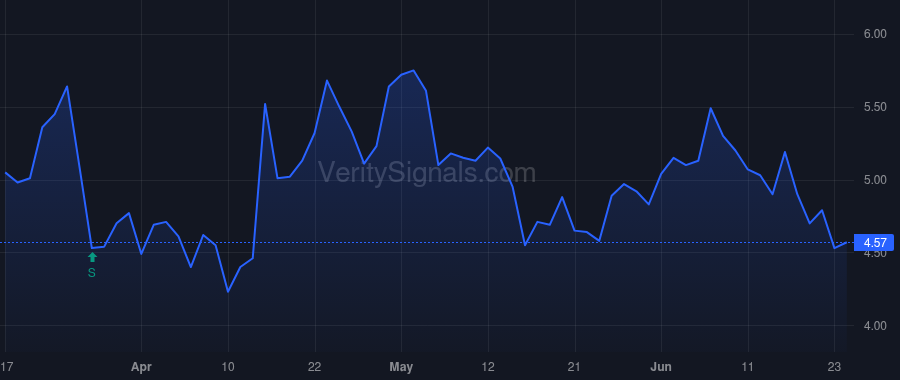 DTIL price after insider trade by Buehler Kevin