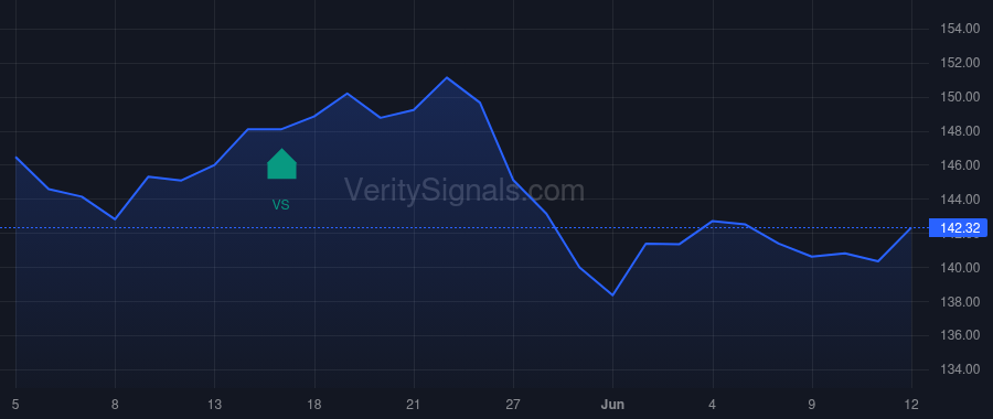 DTM price after insider trade by Jewell Jeffrey A