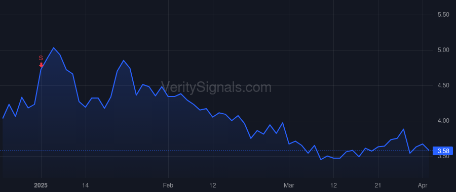 DTST price after insider trade by Panagiotakos Christos