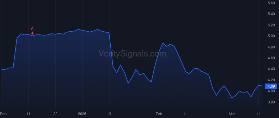DTST price after insider trade by Piluso Charles M.