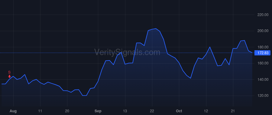 DUOL price after insider trade by CapitalG 2014 LP