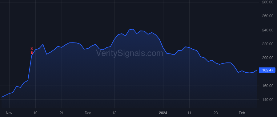 DUOL price after insider trade by Skaruppa Matthew