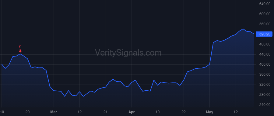 DUOL price after insider trade by Skaruppa Matthew