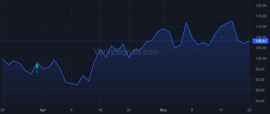 DUOL price after insider trade by VANGUARD CAPITAL MANAGEMENT LLC