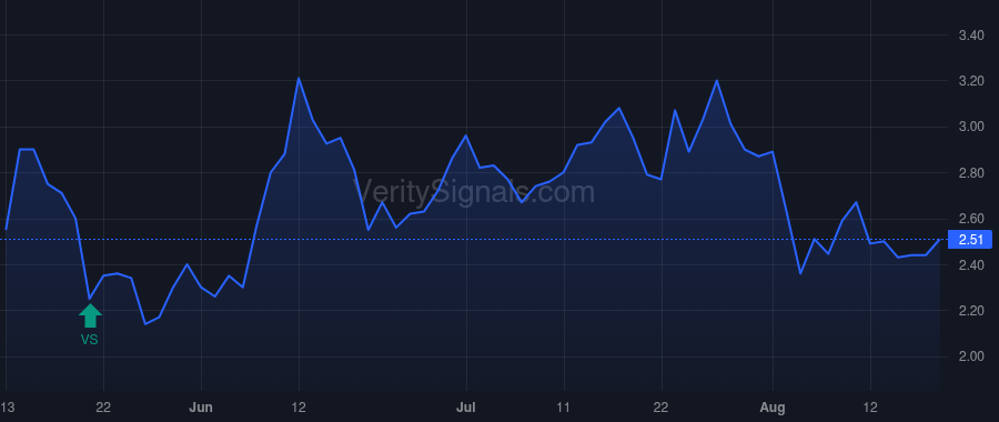 DUOT price after insider trade by Ferry Charles Parker
