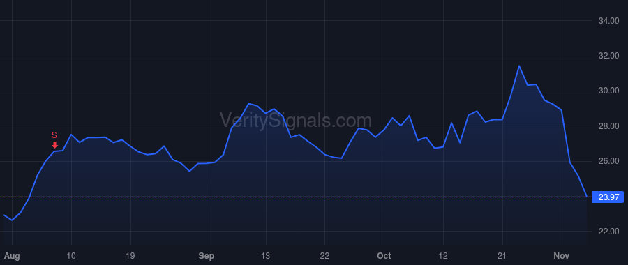 DV price after insider trade by Grimmig Andrew E