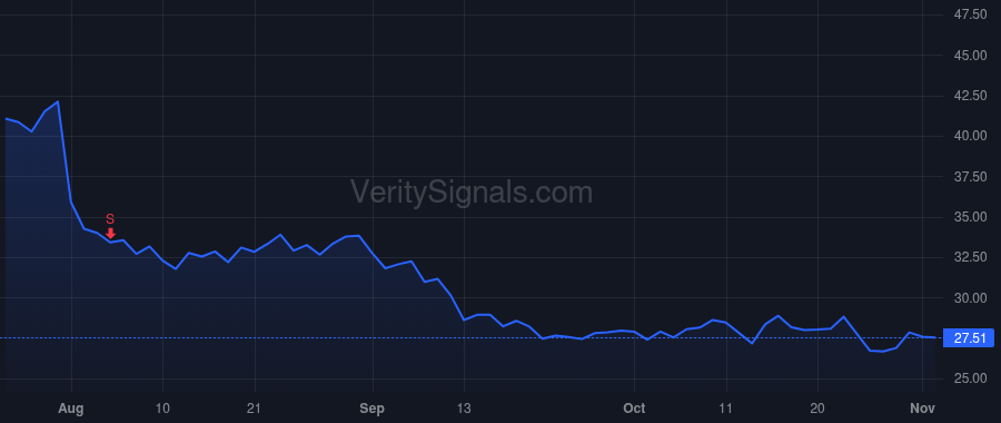 DV price after insider trade by Desmond Laura