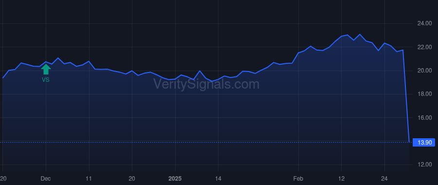 DV price after insider trade by Zagorski Mark