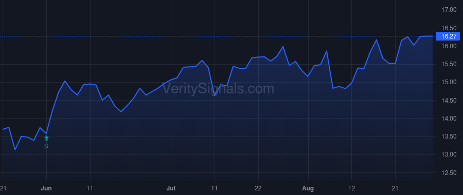 DV price after insider trade by Zagorski Mark