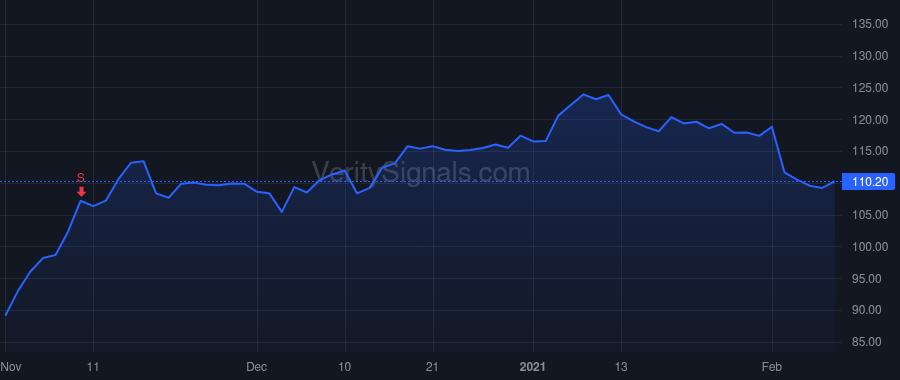 DVA price after insider trade by STAFFIERI MICHAEL DAVID