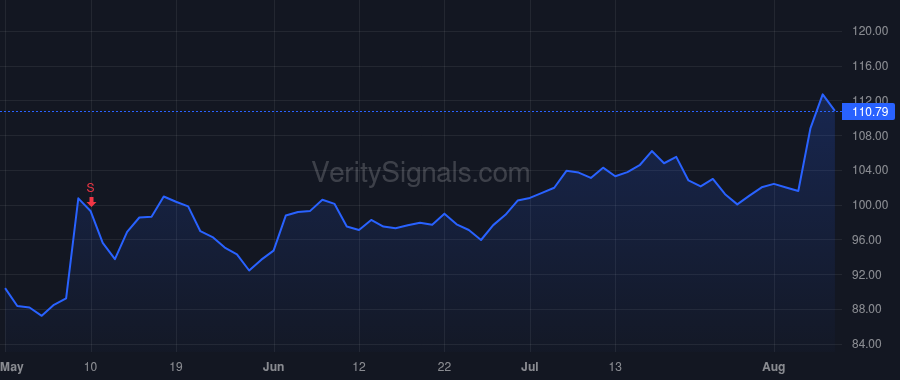 DVA price after insider trade by Rodriguez Javier