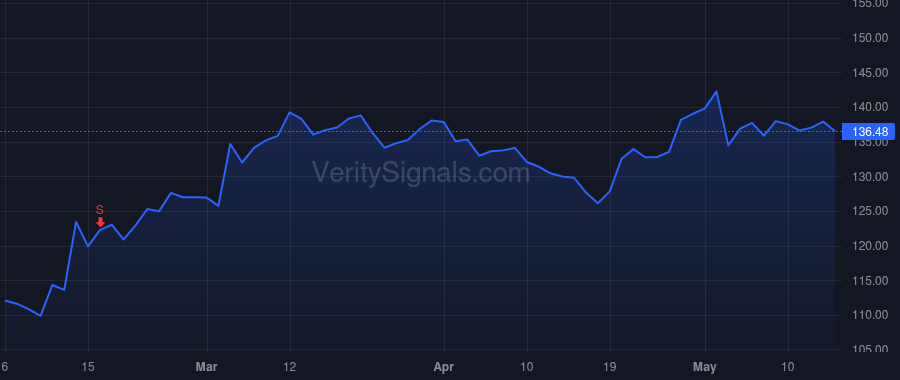 DVA price after insider trade by Rodriguez Javier