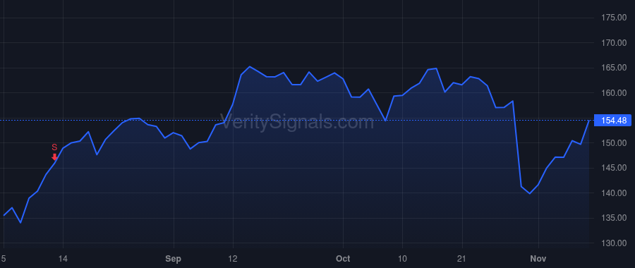 DVA price after insider trade by Rodriguez Javier
