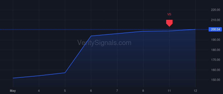 DVA price after insider trade by Maughan David Paul