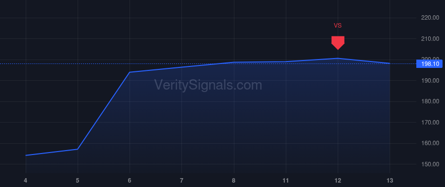 DVA price after insider trade by BERKSHIRE HATHAWAY INC