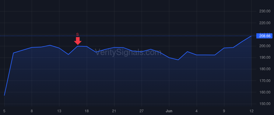 DVA price after insider trade by BERKSHIRE HATHAWAY INC