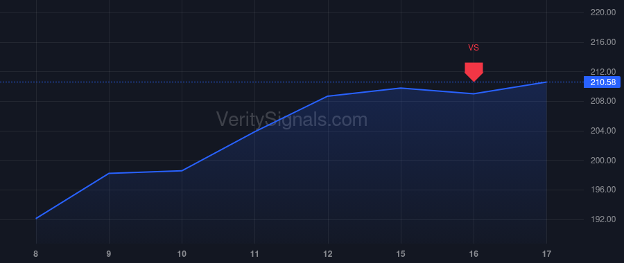 DVA price after insider trade by Rodriguez Javier