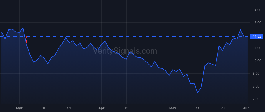 DVAX price after insider trade by Novack David F