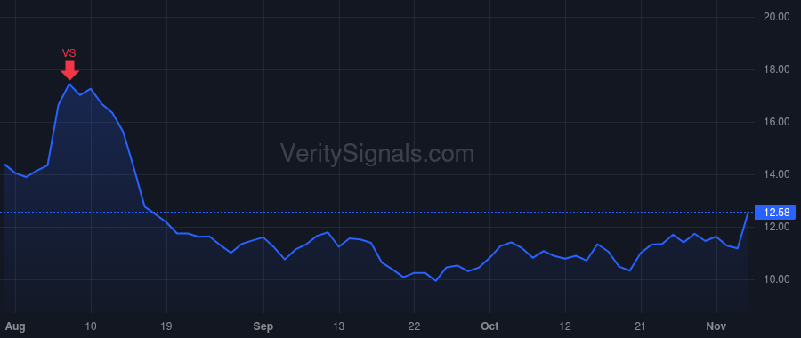 DVAX price after insider trade by Novack David F