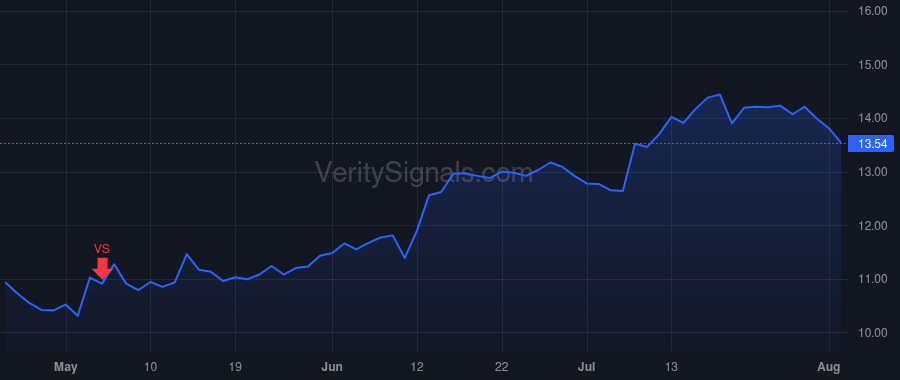 DVAX price after insider trade by Novack David F