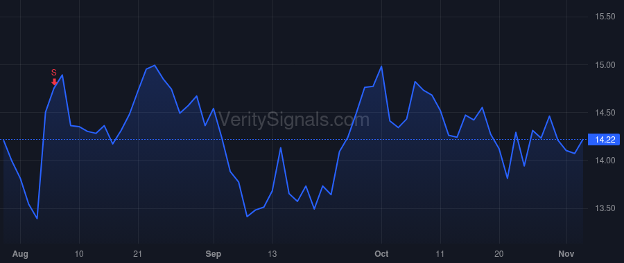 DVAX price after insider trade by Burgess Justin