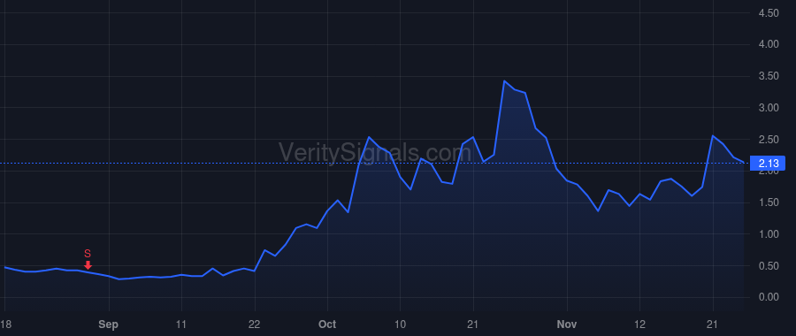 DVLT price after insider trade by MOYER BRETT