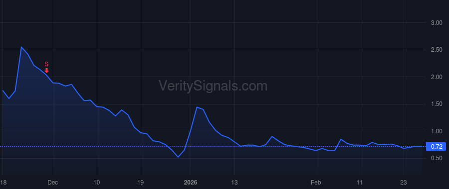 DVLT price after insider trade by Scilex Holding Co