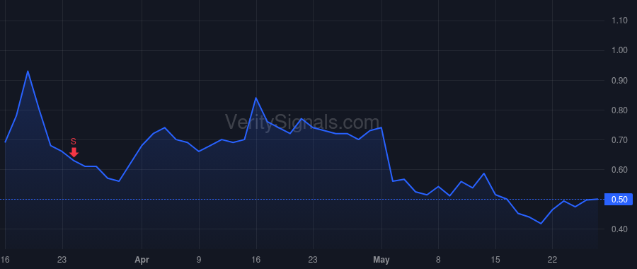 DVLT price after insider trade by BRADLEY NATHANIEL T