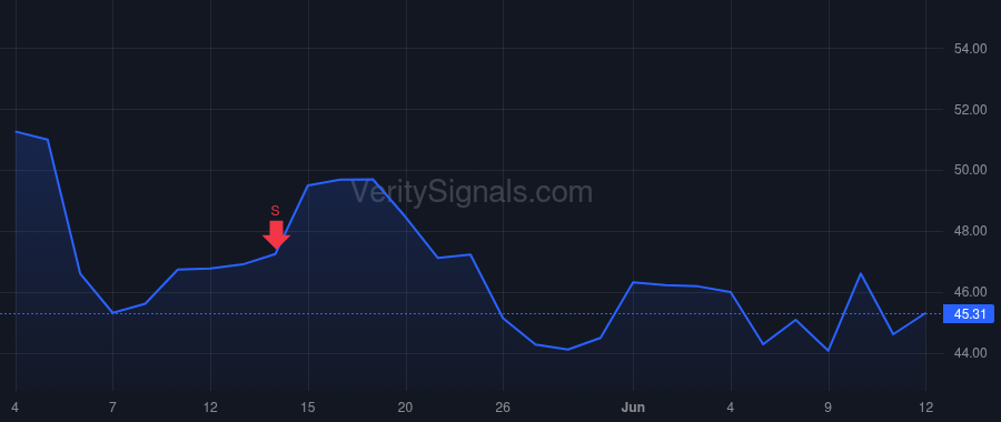 DVN price after insider trade by Ritenour Jeffrey L