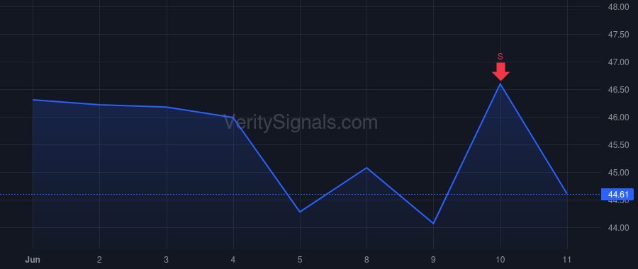 DVN price after insider trade by Alexander Andrea