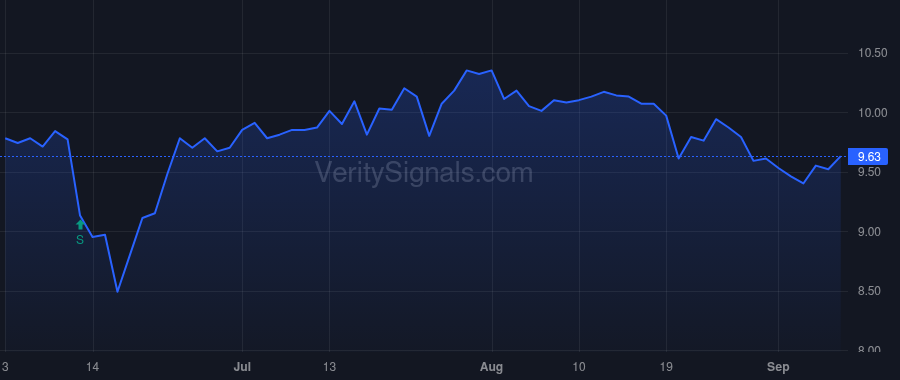 DX price after insider trade by BOSTON BYRON L