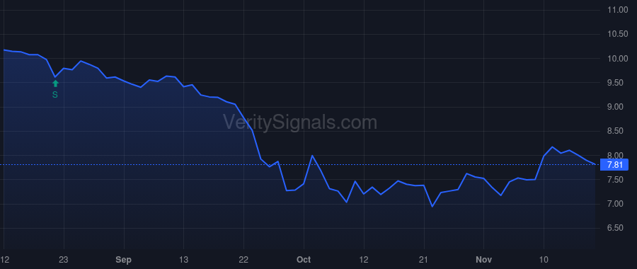 DX price after insider trade by COLLIGAN ROBERT S