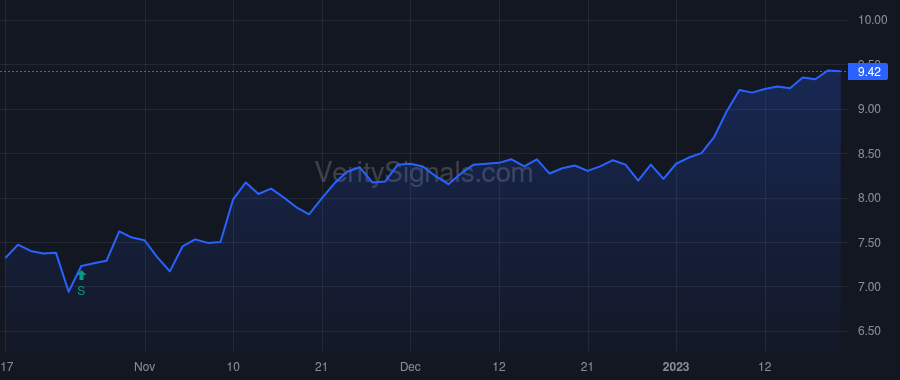 DX price after insider trade by BOSTON BYRON L