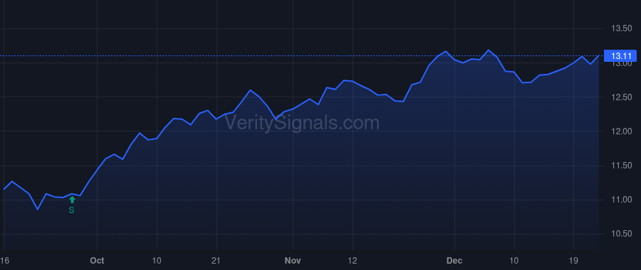 DX price after insider trade by Popenoe Smriti Laxman