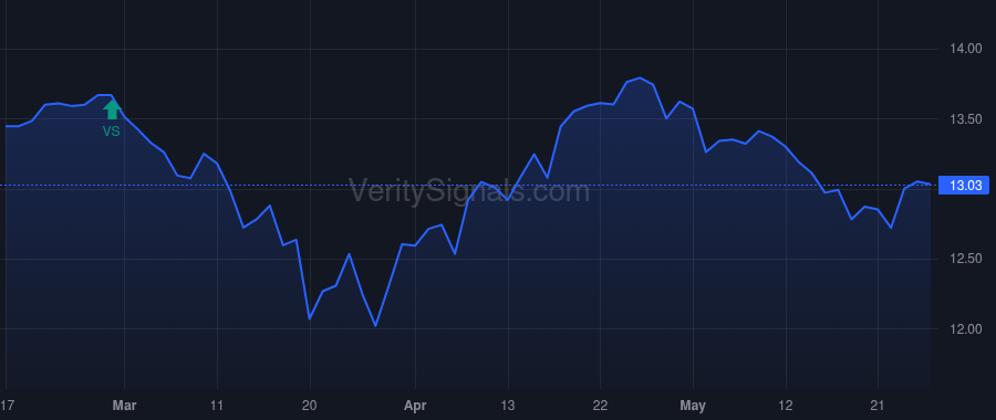 DX price after insider trade by Popenoe Smriti Laxman