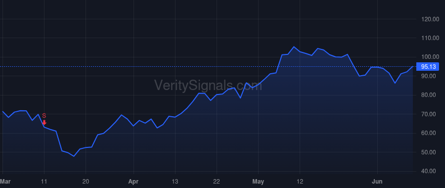 DXCM price after insider trade by SAYER KEVIN R