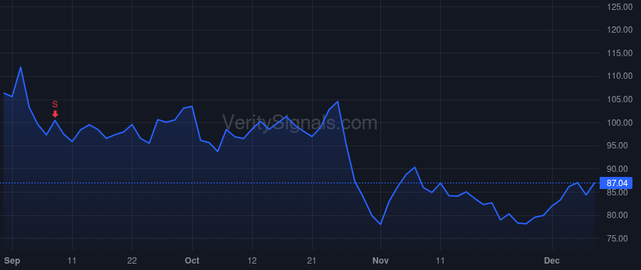 DXCM price after insider trade by SAYER KEVIN R