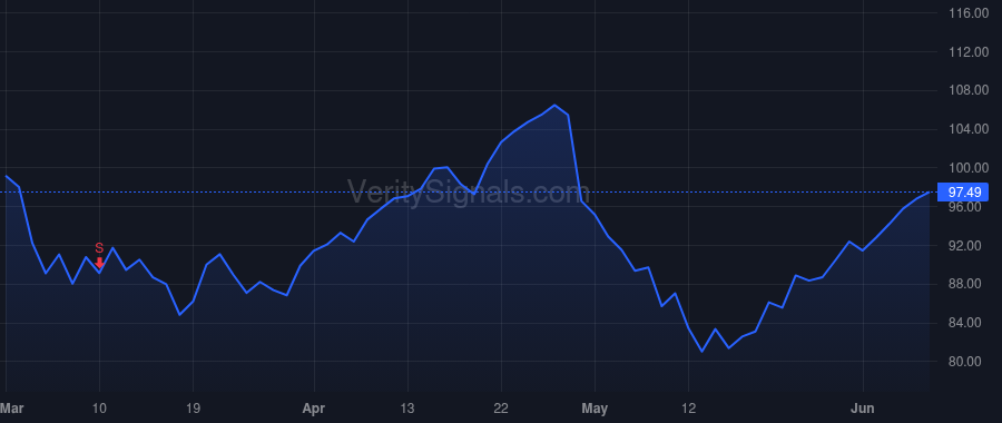 DXCM price after insider trade by SAYER KEVIN R