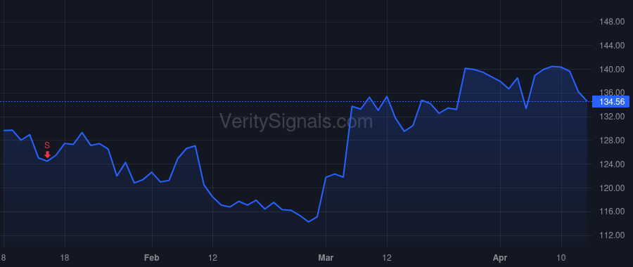 DXCM price after insider trade by SAYER KEVIN R