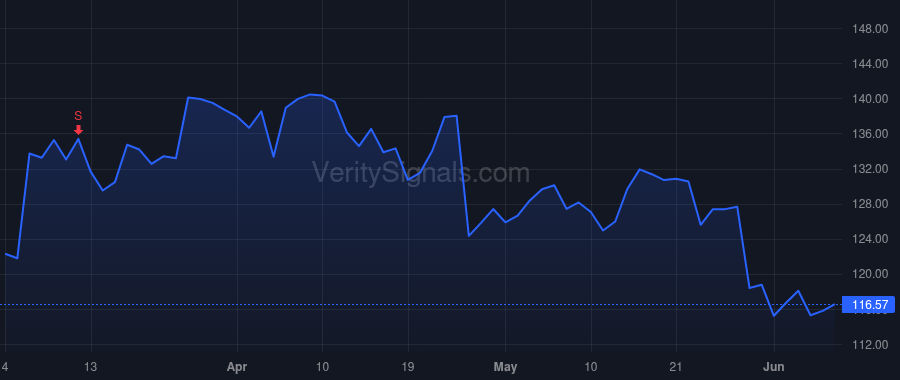 DXCM price after insider trade by SAYER KEVIN R