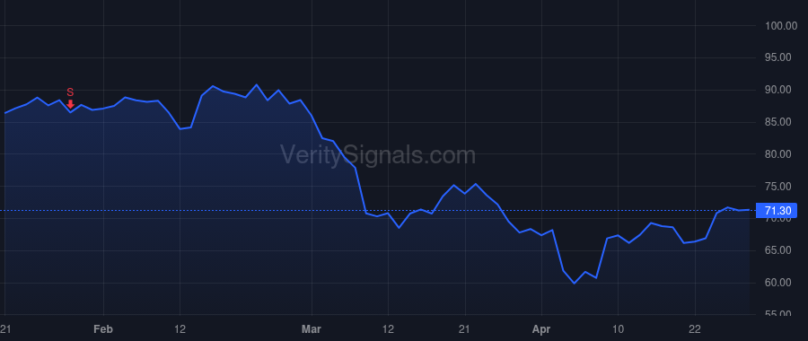 DXCM price after insider trade by SAYER KEVIN R