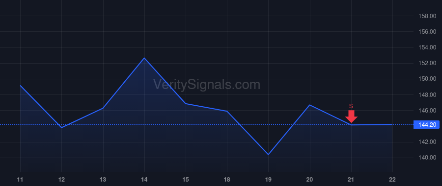 DXPE price after insider trade by HALTER TIMOTHY P